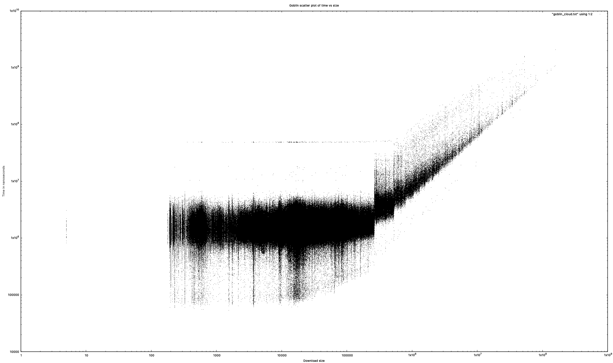 Goblin Store C256 request-completion time plotted against response size