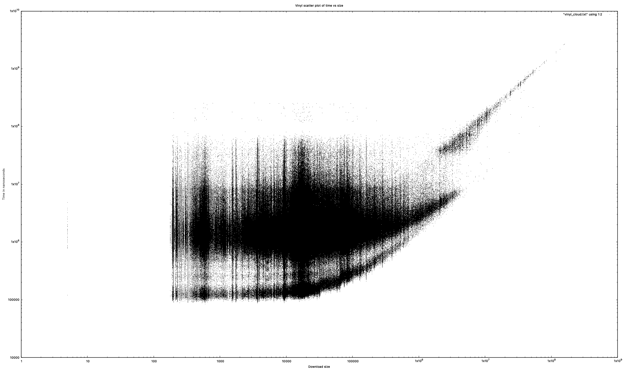 Vinyl Cache C256 request-completion time plotted against response size